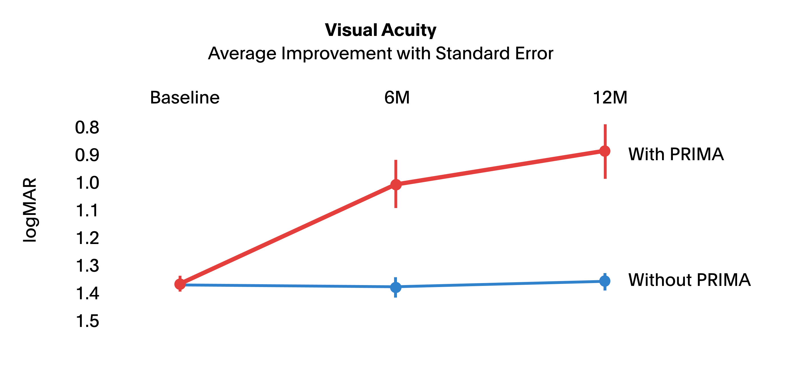 A chart shows the change in visual acuity when a subject was and was not using the PRIMA implant. Average visual acuity while using the PRIMA implant improved from ~1.3 to ~0.9 while the average visual acuity without using the implant remained constant at ~1.3.